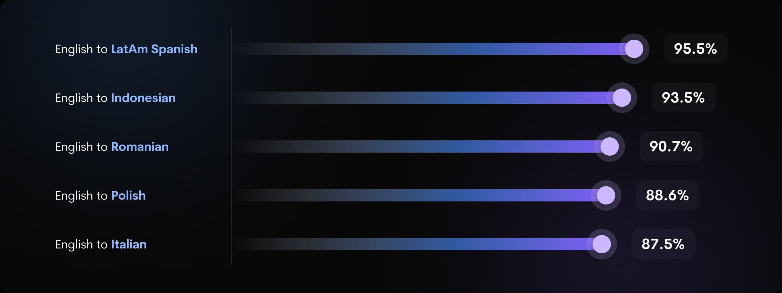 Translation Accuracy comparison chart